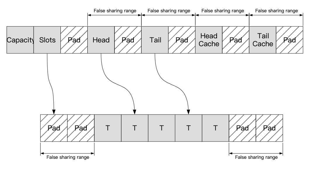 Low-latency layout: each hot member sits on its own cache line, and the slot array is padded at both ends