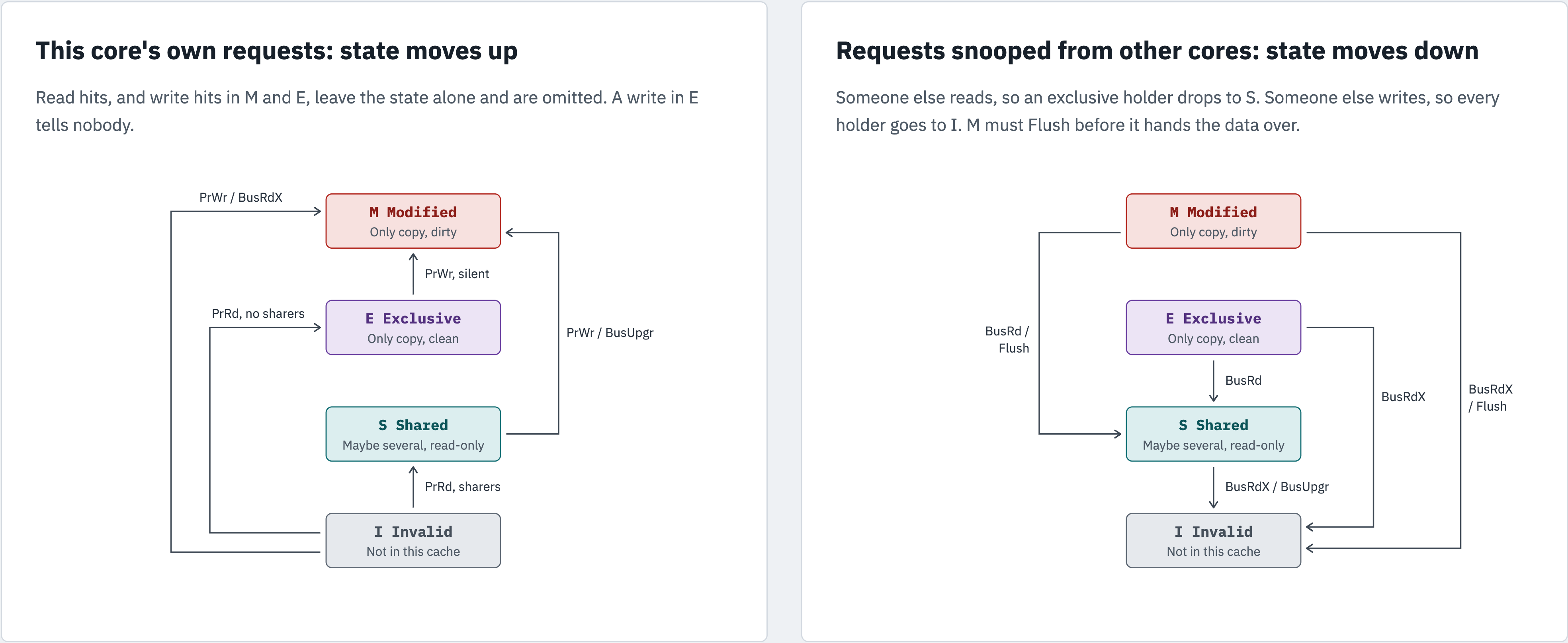 MESI transitions: a core's own requests move the state up, snooped requests from other cores move it down