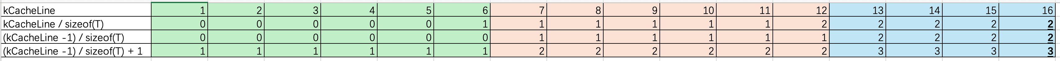 Round-up table for kCacheLine from 1 to 16 with sizeof(T) = 6